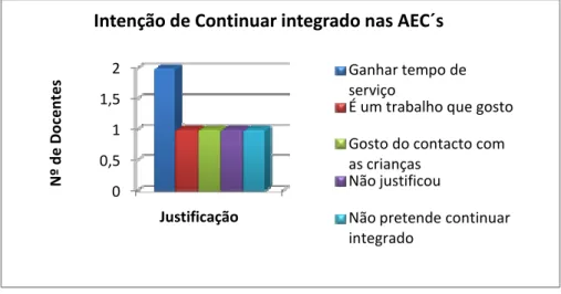 Figura 20 - Intenção de continuar integrado nas actividades 