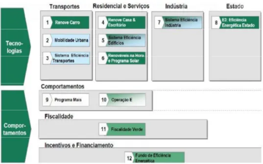 Figura 2.1 - Programas definidos para todas as áreas de atuação no PNAEE [10]. 