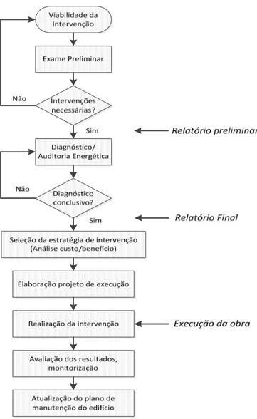 Figura 2.2 – Diagrama de fluxo, fase do processo de reabilitação [17].  
