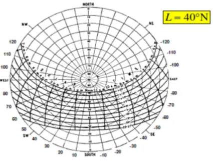 Figura 4.6 – Diagrama da trajetória solar para L=40º [24]. 