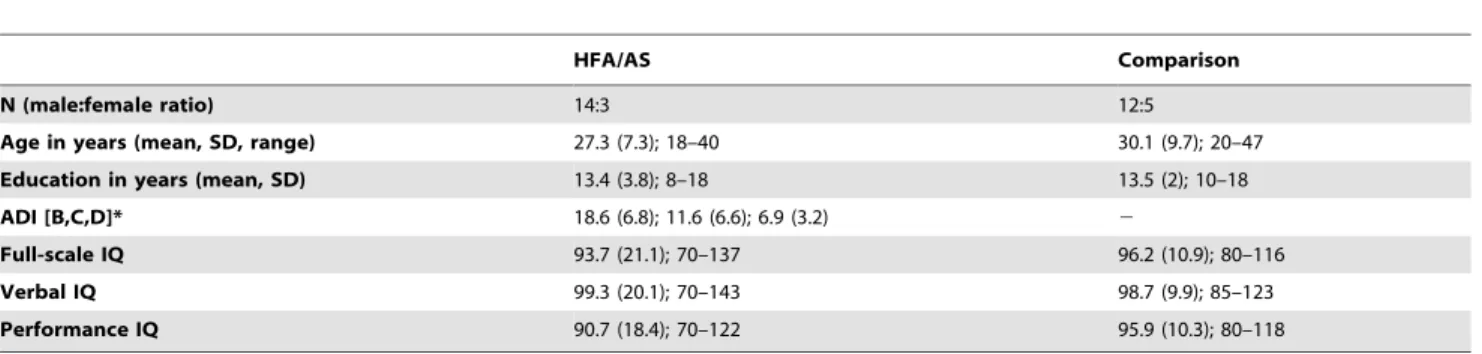 Table 1. Means (and standard deviations) of demographic and clinical data for participants with HFA/AS and the comparison participants.