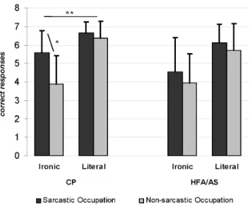 Figure 2. Irony ratings (1 = not at all ironic and 7 = extremely ironic) of the speaker statement by the two participant groups as a function of the statement (Ironic and Literal) and of the occupation (Sarcastic and Non-sarcastic)
