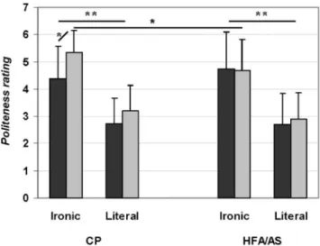 Figure 4. Politeness ratings (1 = not at all polite and 7 = extremely polite) of the speaker statement by the two participant groups as a function of the statement (Ironic and Literal) and of the occupation (Sarcastic and Non-sarcastic).