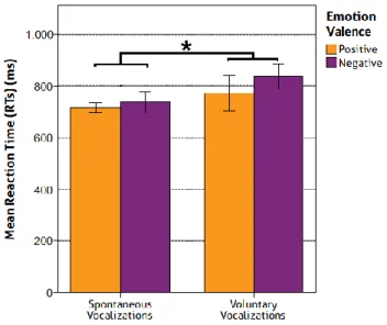 Fig. 2 Bar graph illustrating significant differences in mean reaction time (ms) between  spontaneous and voluntary vocalizations
