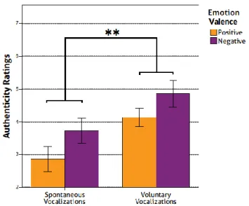 Fig.  3  Bar  graph  illustrating  significant  differences  in  authenticity  ratings  between  spontaneous  and  voluntary  vocalizations,  on  a  Likert  scale  from  1  “Genuine”  to  7 