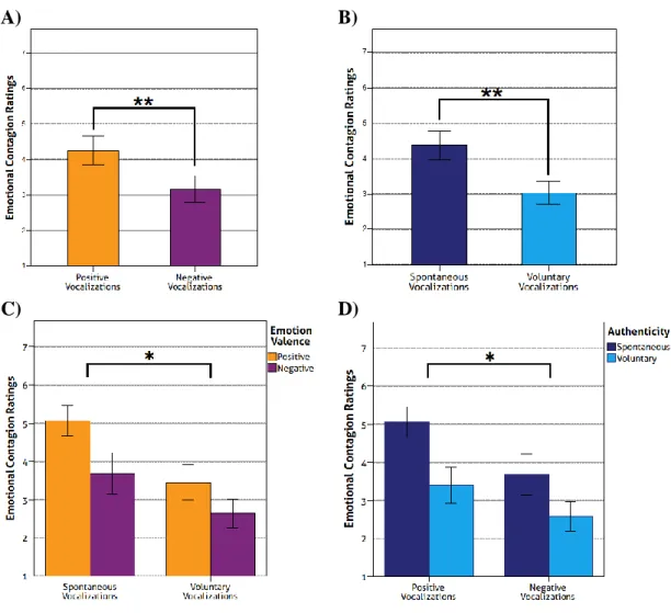 Fig.  5  A)  Bar  graph  illustrating  significant  differences  in  emotional  contagion  ratings  between  positive  and  negative  vocalizations;  B)  Bar  graph  illustrating  significant  differences  in  emotional  contagion  ratings  between  sponta