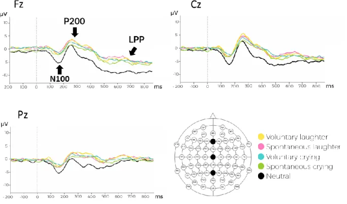 Fig.  6  Grand  average  waveforms  for  each  experimental  condition  showing  the  N100,  P200 and LPP components at frontal (Fz), central (Cz), parietal (Pz) midline electrodes