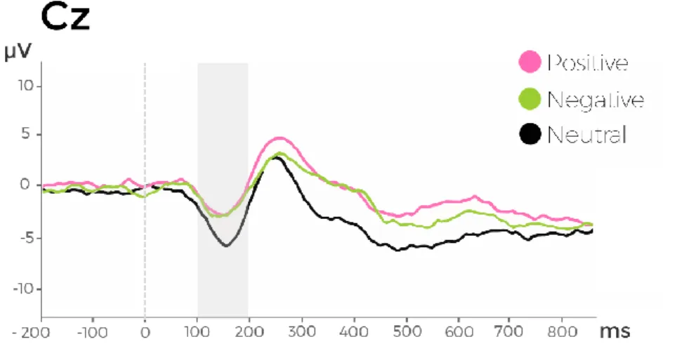 Fig.  8  Grand  average  waveforms  at  Cz  illustrating  main  effect  of  emotion  valence  on  N100  amplitude  (highlighted  in  grey)  in  spontaneous  (vs