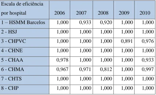 Figura 14 – Resultados com ajustamento dos outputs ao ICM de 2006 a 2010  Escala de eficiência  por hospital  2006  2007  2008  2009  2010  1 – HSMM Barcelos  1,000  0,933  0,920  1,000  1,000  2 - HSJ  1,000  1,000  1,000  1,000  1,000  3 - CHPVC  1,000  