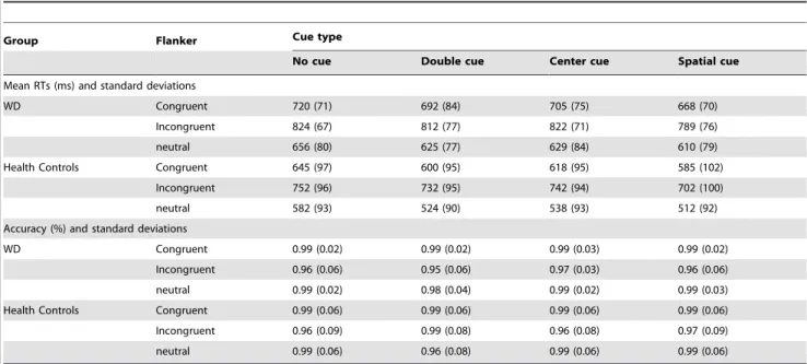 Table 2. Mean reaction times and accuracy under each cue condition for WD patients and HCs.
