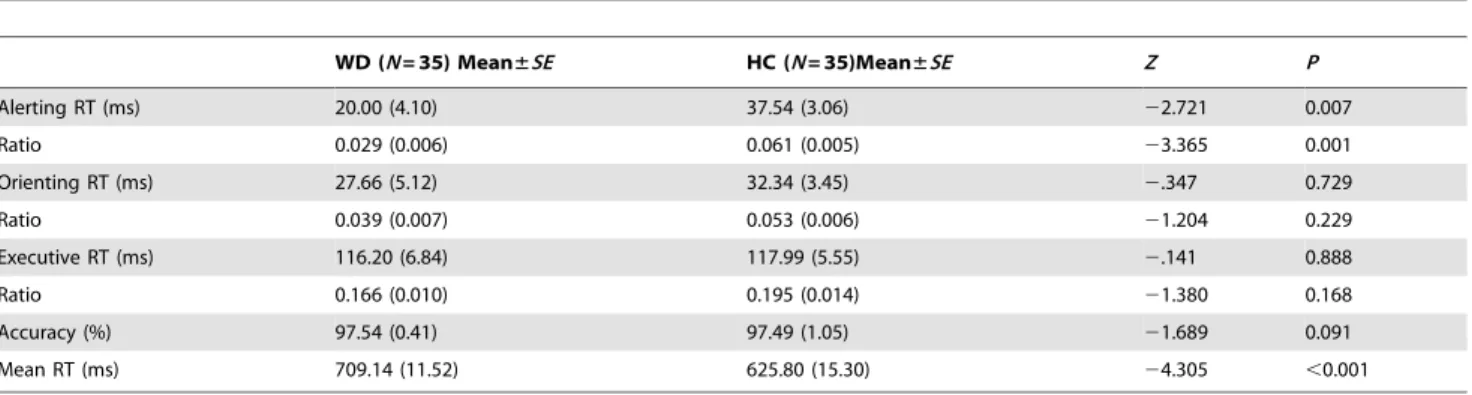 Table 3. Attention network scores (in RT and ratio score) and accuracy (%) of WD patients and HCs.