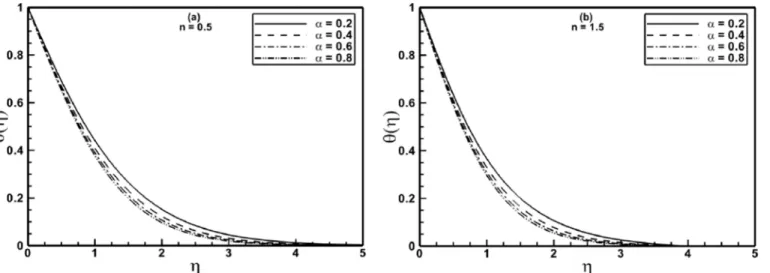 Fig 7 graphs the relation between stretching ratio parameter α and total entrainment rate, which is proportional to f(1) + g(1)