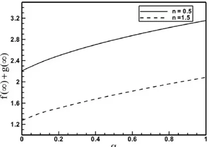 Fig 7. Profiles of the entrainment velocity for different values of the power-law index n when A = 1.5 is fixed.