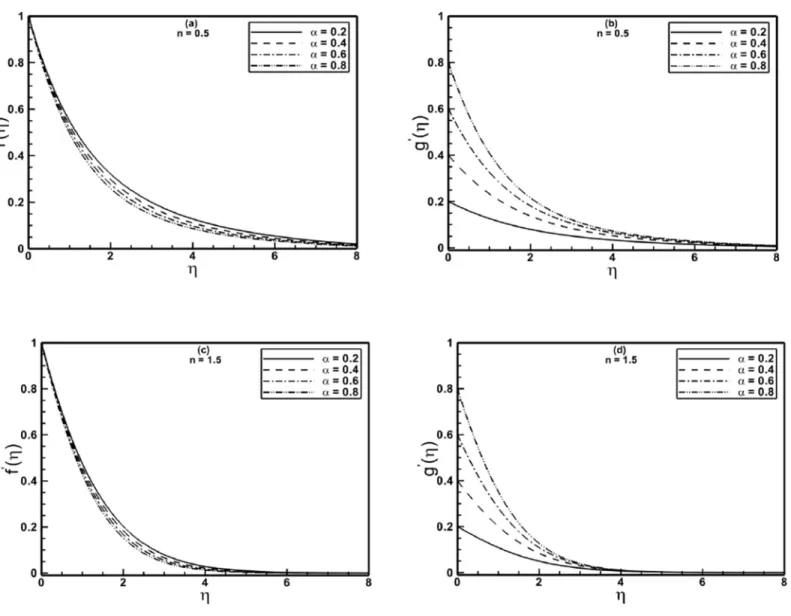 Fig 2. Profiles of the velocities f 0 (η) and g 0 (η) for different values of the stretching ratio parameter α when A = 1.5 is fixed.