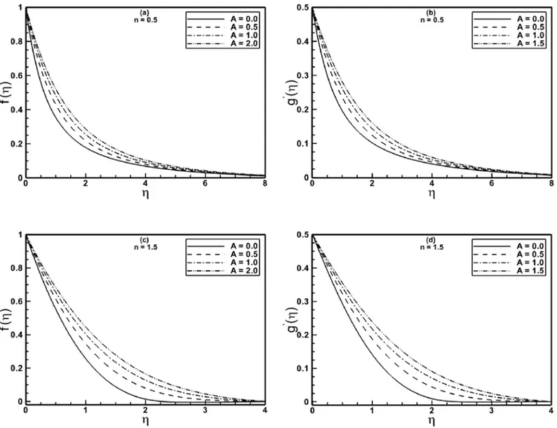 Fig 4A and 4B depict the influence of stretching ratio parameter α on dimensionless temper- temper-ature θ( η )