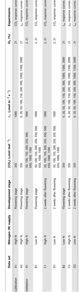 Figure S1 Computed CO 2 distribution in wheat leaf according to the model with and without chloroplasts.