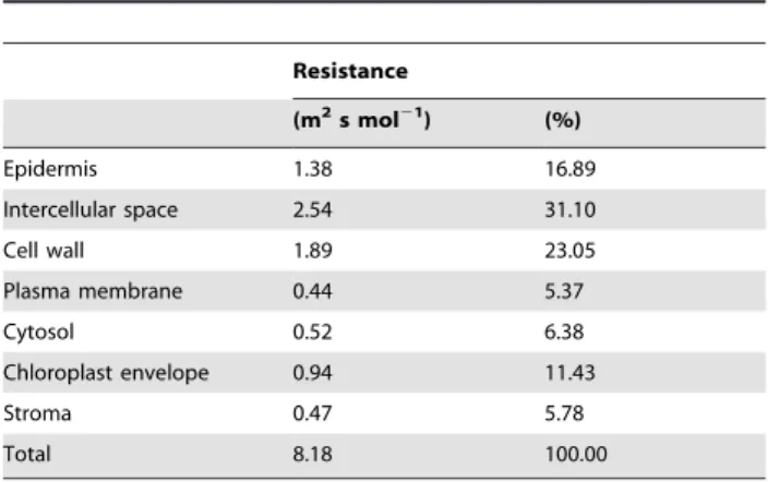 Table 2. Resistance analysis of different compartments of the wheat leaf described in the model, for the CO 2 diffusion from ambient air to chloroplast stroma.