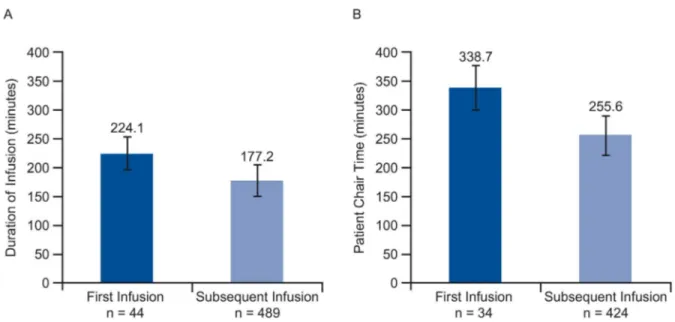 Fig 7. Impact of first vs. subsequent infusion on (A) infusion duration and (B) patient chair time.