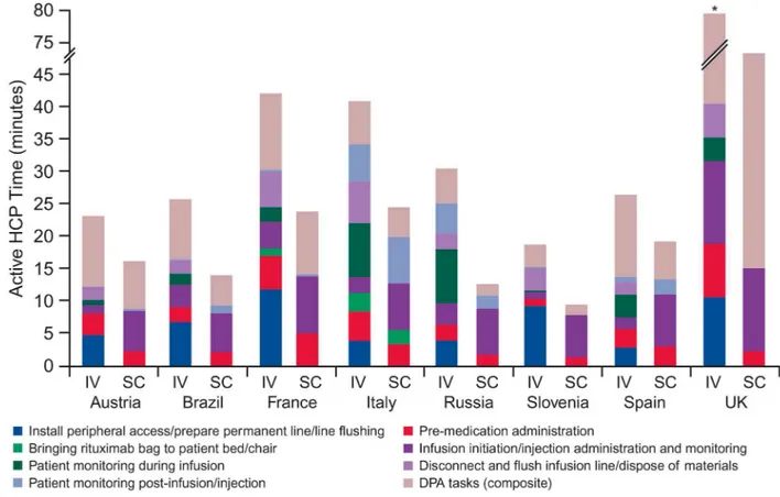 Fig 3. Active HCP time in treatment room and DPA, by task (per session). The mean country estimate for each task is provided in S4 Table