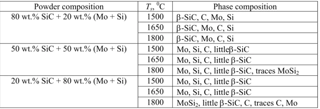 Tab. I. Phase compositions of sintered specimens. 