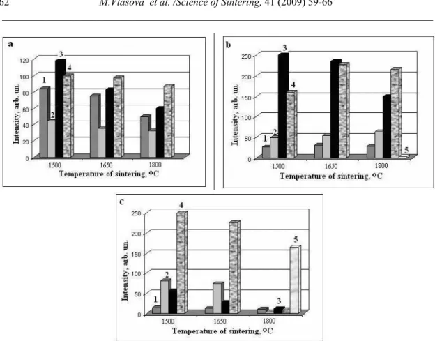 Fig. 3 Changes of the intensities of diffraction lines with sintering temperature of ceramics  obtained from the 80 wt.% SiC + 20 wt.% (Mo + Si) mixture (a),  50 wt.% SiC + 50 wt.% 