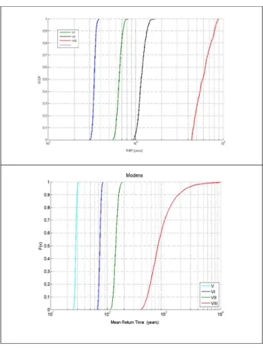 Figure 1. The Empirical Cumulative Distribution Frequency for 5.000 runs estimating the MRT in Ferrara (above) and Modena (below).