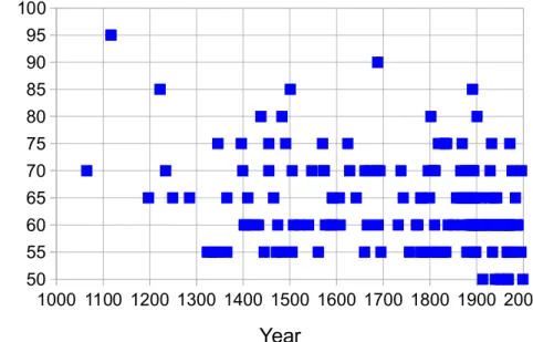 Figure 4. The earthquakes used for simulations, plotted by year and intensity. Note the large amount of half-degree intensities.