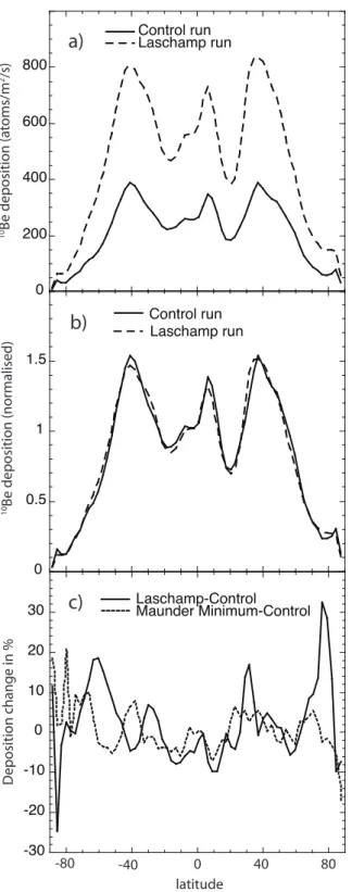 Fig. 3. The zonal mean concentration change in the Laschamp run from the control run in percent.