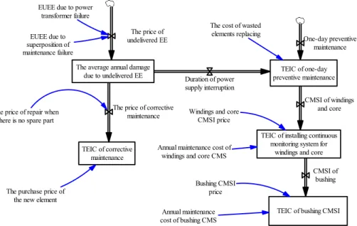 Fig. 5 –SFD of power transformer maintenance costs in case of CMSI. 