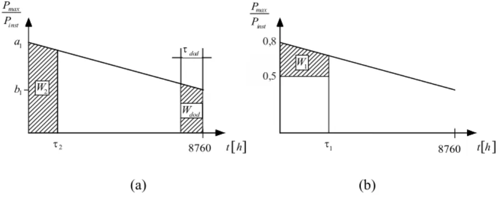 Fig. 1 – Annual linearized load-duration diagram   a 1  0,8; b 1  0, 4  . 