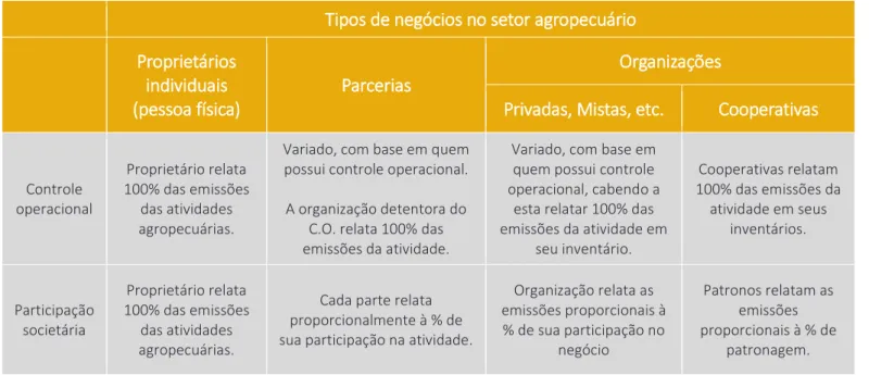 Tabela 1 – Tipos de estruturas do setor agropecuário e relato de emissões nos inventários 