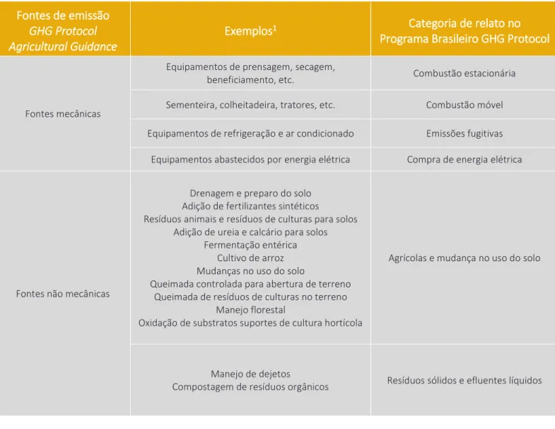 Tabela 2 – Relação entre fontes de emissão do GHG Protocol Agricultural Guidance e as categorias de relato no PBGHGP 