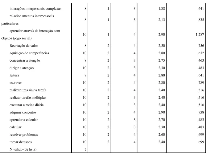 Tabela 1 - resume os valores para a média e desvio  padrão de cada item, considerando o total  das avaliação (primeiro e segundo momento) 