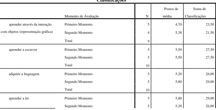 Tabela 2 – Comparação do Mean Rank (postos de classificações) nos dois momentos Classificações Momento de Avaliação  N  Postos de média  Soma de Classificações  aprender através da interação 
