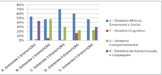 Gráfico  nº1  –  Representação  gráfica  da  distribuição  percentual  das  palavras  codificação  nas  entrevistas em relação aos diferentes domínios