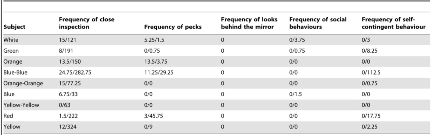 Table 4. Jackdaws’ frequencies of self-directed behaviours in experimental stage 4 (mark test).
