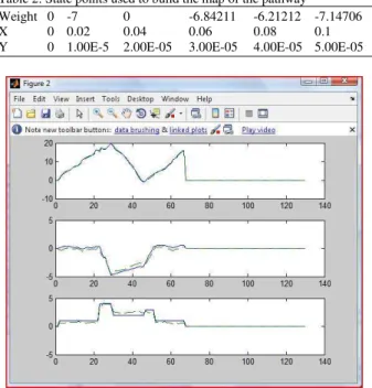 Table 2: State points used to build the map of the pathway  Weight  0  -7  0  -6.84211  -6.21212  -7.14706 