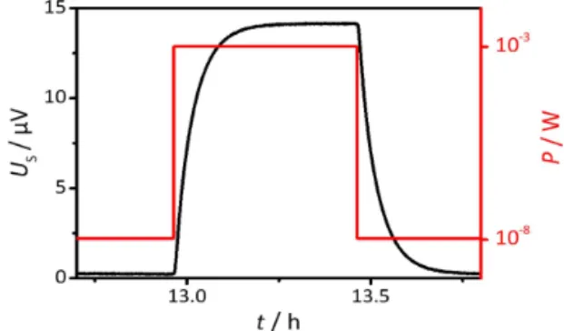 Figure 2. Sensor response U S at room temperature when the ap- ap-plied power to the testing cuvette P is varied in a step-like pattern.