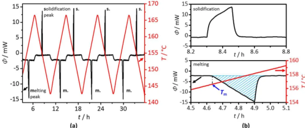 Figure 6. (a) Heating and cooling protocol of 0.2149 g indium around the melting point to determine melting enthalpy and melting temper- temper-ature
