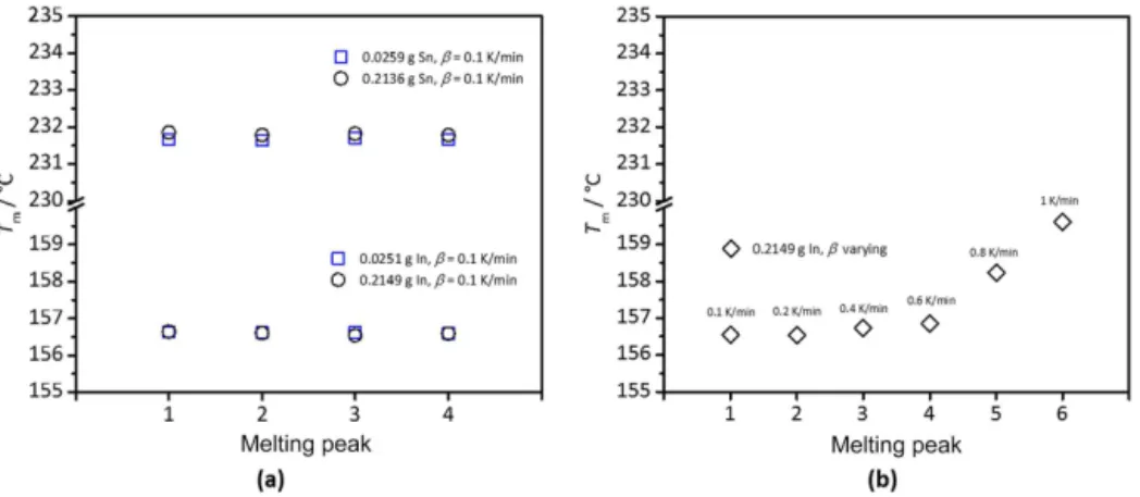 Figure 8. Comparison between the melting temperature T m in literature of indium and tin and data determined during experiments with a constant heating rate of 0.1 K min − 1 (a) and the variation of the heating rate for one indium sample (b).