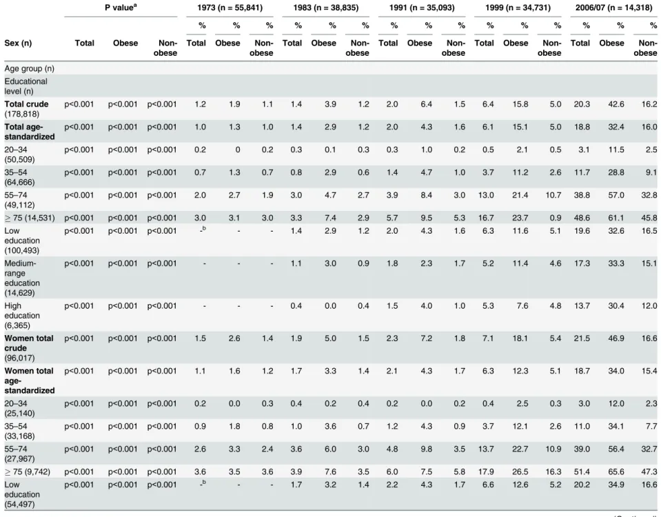 Table 1. Crude and age-standardised prevalence of hypertension in five health surveys among obese and non-obese subjects stratified by sex, age and education.