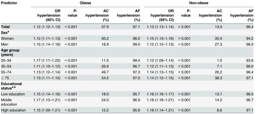 Table 3. Logistic regression of hypertension prevalence change per period as well as absolute changes (AC) and aetiologic fractions (AF) of hypertension during the study period by sex, age, educational status and obesity (adjusted for age)