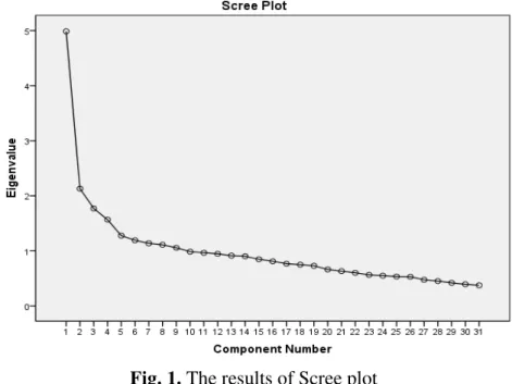 Fig. 1. The results of Scree plot 