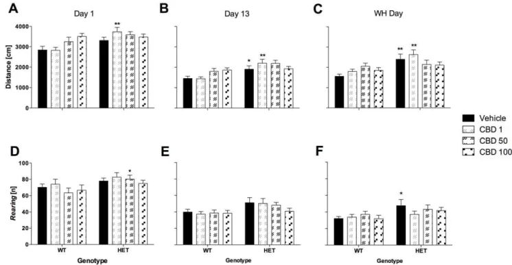 Figure 2. Anxiety-related measures in the open field test (10 min) after injection of CBD