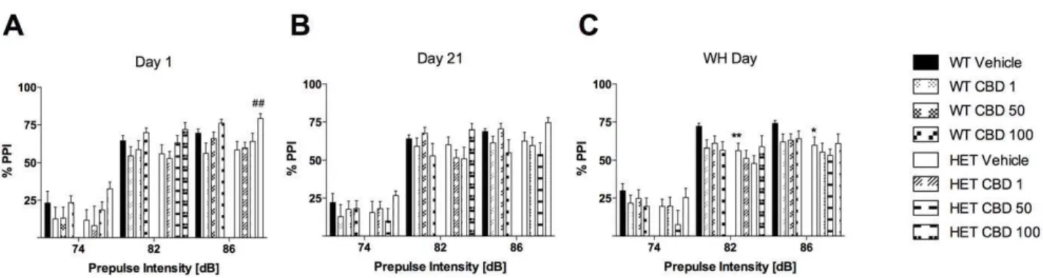 Figure 4. Sensorimotor gating after injection of CBD. A–C: % PPI on days 1, 21 and treatment withheld (WH) day
