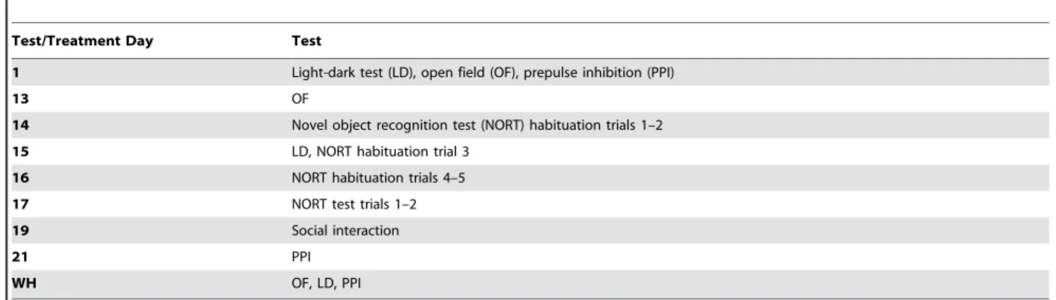 Table 4. Test biography of mice.