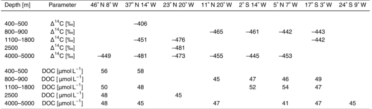 Table 1. Calculated SPE-DOM ∆ 14 C values [‰] and DOC [µmol L −1 ] in the deep water layers.
