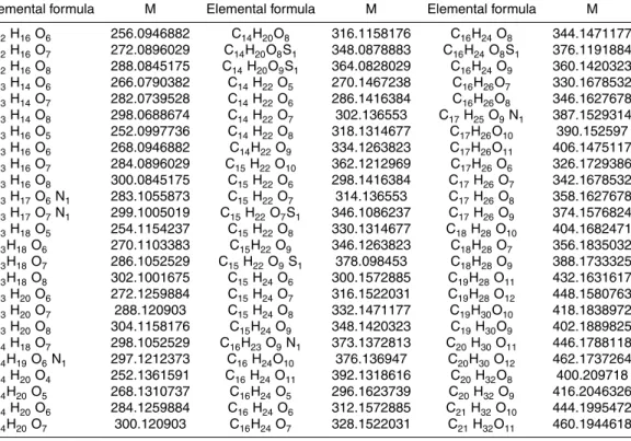 Table A1. POS molecular formulas: Complete list of mass peaks and assigned molecular formulas which showed a highly significant positive correlation (p < 0.01) with SPE-DOM ∆ 14 C.