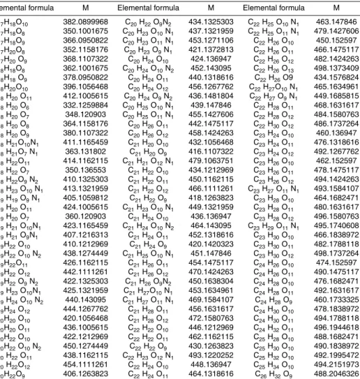 Table A2. NEG molecular formulas: Complete list of mass peaks and assigned molecular formulas which showed a highly significant negative correlation (p < 0.01) with SPE-DOM ∆ 14 C.