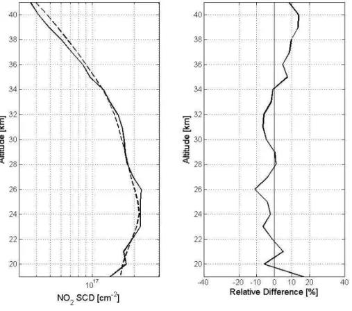 Fig. 1. On the left: vertical profiles of NO 2 slant column densities for August 2003 in the [60 ◦ – 65 ◦ S] latitudinal band